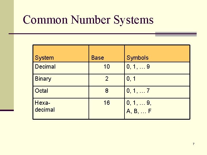 Common Number Systems System Base Symbols Decimal 10 0, 1, … 9 Binary 2