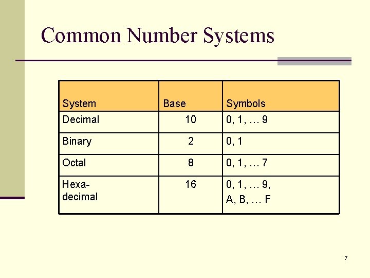 Common Number Systems System Base Symbols Decimal 10 0, 1, … 9 Binary 2