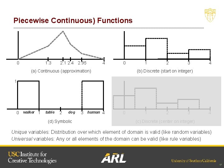 Piecewise Continuous) Functions 0 1. 3 2. 1 2. 4 2. 95 4 0