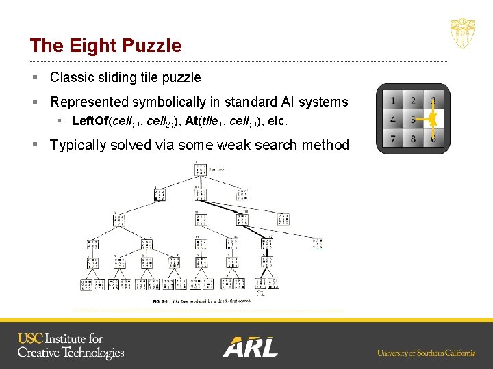 The Eight Puzzle § Classic sliding tile puzzle § Represented symbolically in standard AI
