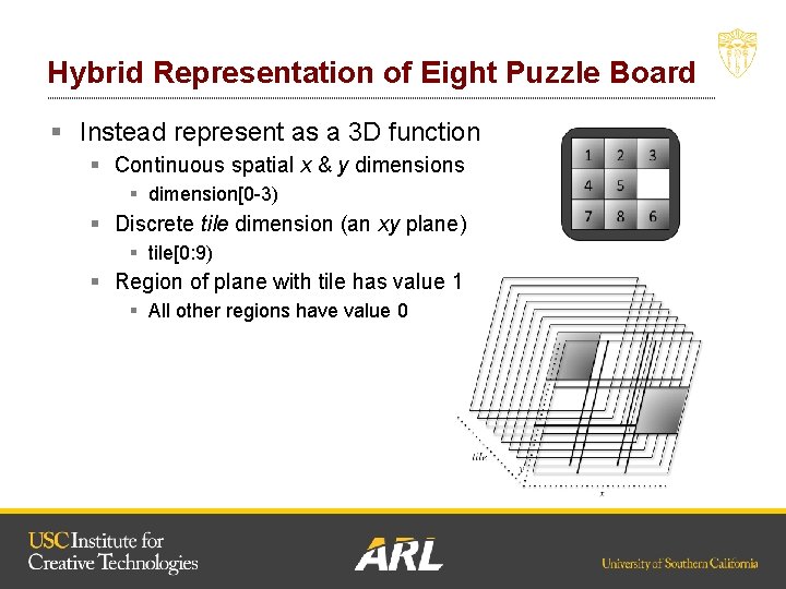 Hybrid Representation of Eight Puzzle Board § Instead represent as a 3 D function