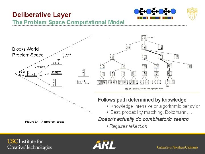 Deliberative Layer The Problem Space Computational Model Follows path determined by knowledge • Knowledge-intensive