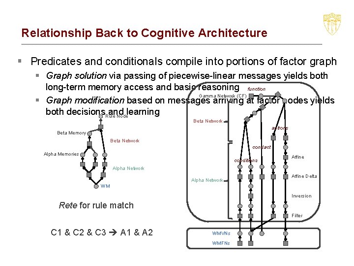 Relationship Back to Cognitive Architecture § Predicates and conditionals compile into portions of factor