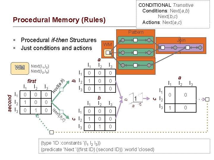 CONDITIONAL Transitive Conditions: Next(a, b) Next(b, c) Actions: Next(a, c) Procedural Memory (Rules) Pattern