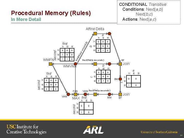 CONDITIONAL Transitive Conditions: Next(a, b) Next(b, c) Actions: Next(a, c) Procedural Memory (Rules) In