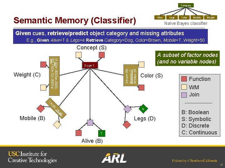 Category Semantic Memory (Classifier) Alive Legs Color Mobile Weight Naïve Bayes classifier Given cues,