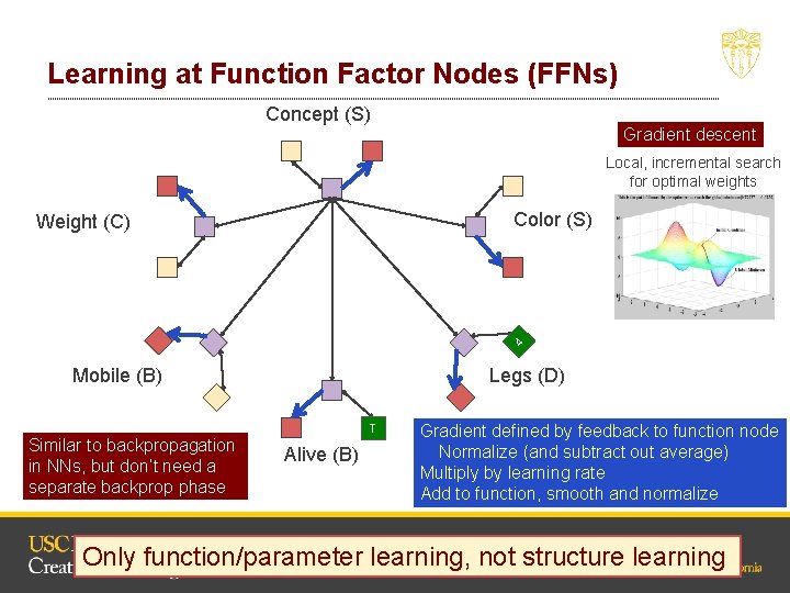 Learning at Function Factor Nodes (FFNs) Concept (S) Gradient descent Local, incremental search for