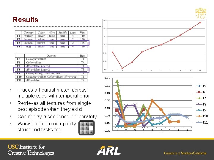 Results 0. 13 § § Trades off partial match across multiple cues with temporal