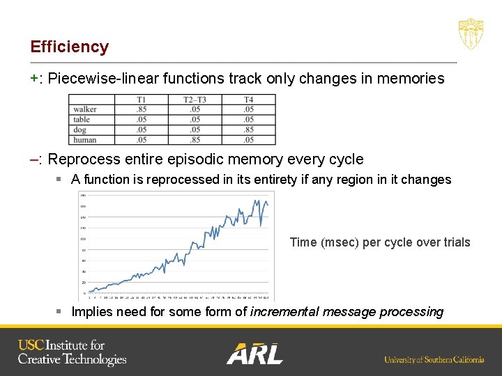 Efficiency +: Piecewise-linear functions track only changes in memories –: Reprocess entire episodic memory