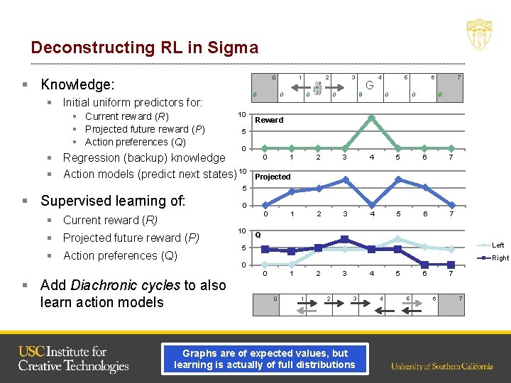 Deconstructing RL in Sigma 0 § Knowledge: 0 § Initial uniform predictors for: §