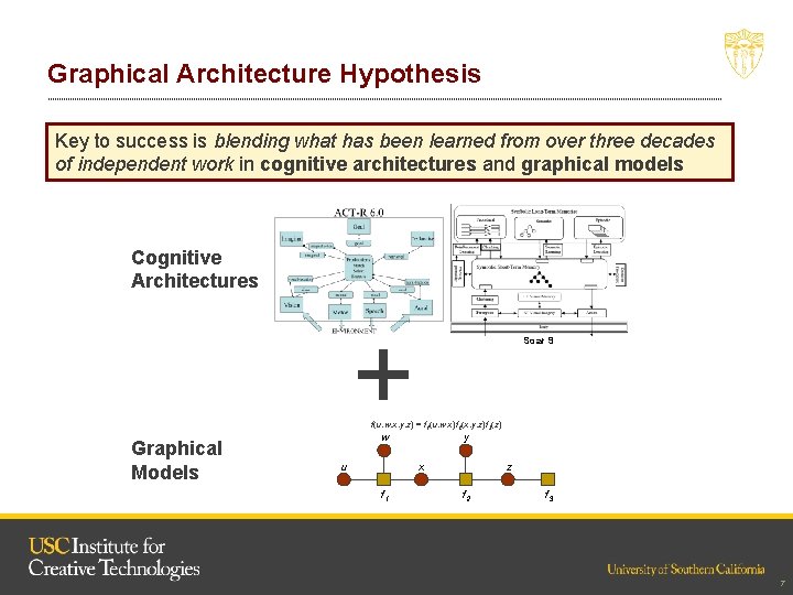 Graphical Architecture Hypothesis Key to success is blending what has been learned from over