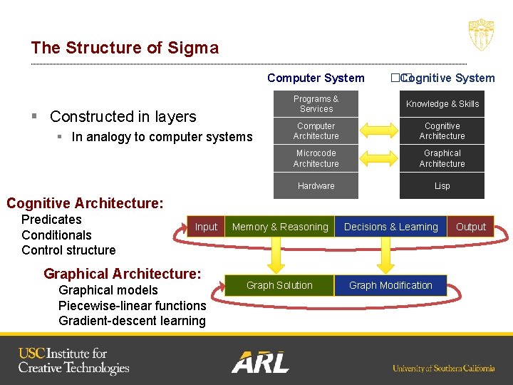 The Structure of Sigma § Constructed in layers § In analogy to computer systems