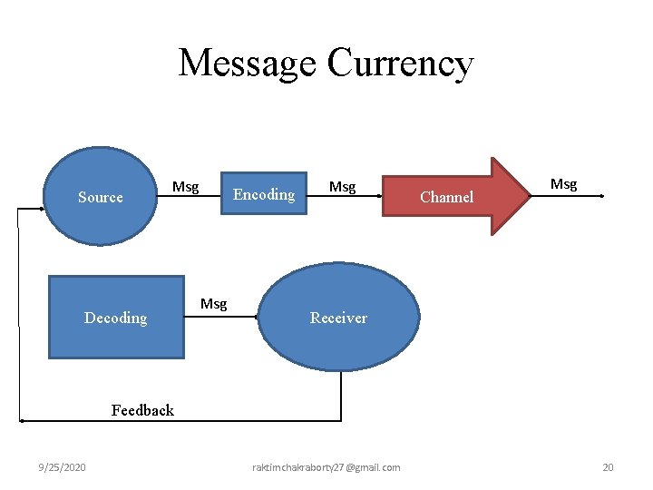 Message Currency Source Msg Decoding Encoding Msg Channel Msg Receiver Feedback 9/25/2020 raktimchakraborty 27@gmail.