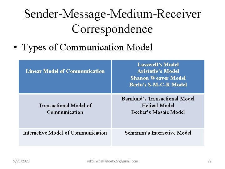 Sender-Message-Medium-Receiver Correspondence • Types of Communication Model Linear Model of Communication Lasswell’s Model Aristotle’s