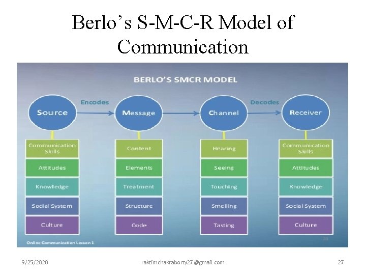 Berlo’s S-M-C-R Model of Communication 9/25/2020 raktimchakraborty 27@gmail. com 27 