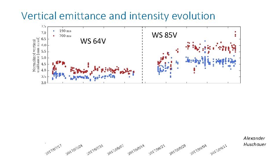 Vertical emittance and intensity evolution WS 64 V WS 85 V Alexander Huschauer 