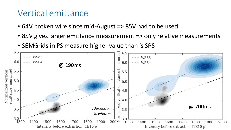 Vertical emittance • 64 V broken wire since mid-August => 85 V had to