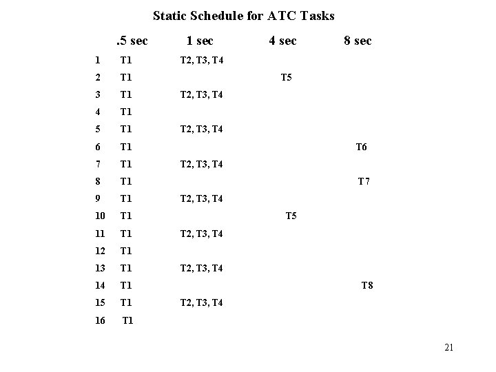 Static Schedule for ATC Tasks . 5 sec 1 T 1 T 2, T