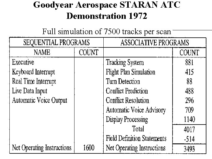 Goodyear Aerospace STARAN ATC Demonstration 1972 Full simulation of 7500 tracks per scan 23