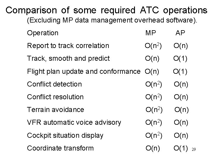 Comparison of some required ATC operations (Excluding MP data management overhead software). Operation MP