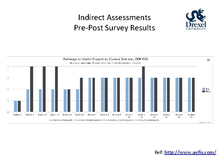 Indirect Assessments Pre-Post Survey Results Ref: http: //www. aefis. com/ 