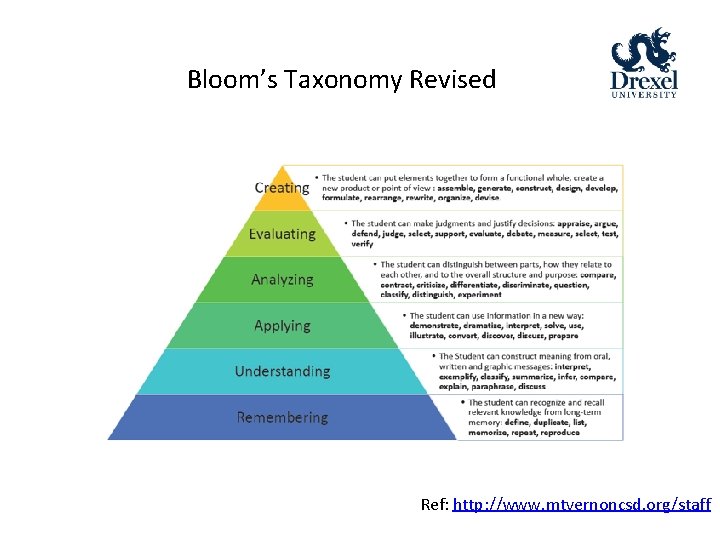 Bloom’s Taxonomy Revised Ref: http: //www. mtvernoncsd. org/staff 