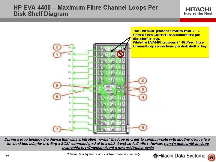 HP EVA 4400 – Maximum Fibre Channel Loops Per Disk Shelf Diagram The EVA