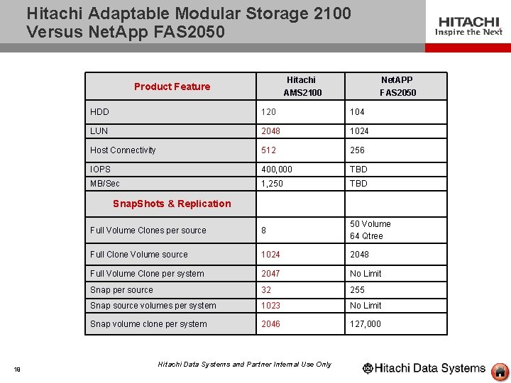 Hitachi Adaptable Modular Storage 2100 Versus Net. App FAS 2050 Hitachi AMS 2100 Product