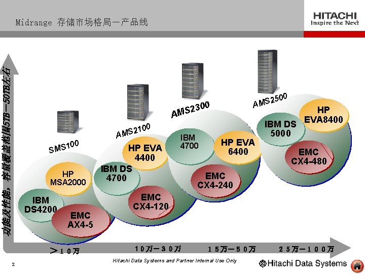 功能及性能，容量覆盖范围 5 TB－50 TB左右 Midrange 存储市场格局－产品线 500 2 AMS 0 230 S M A