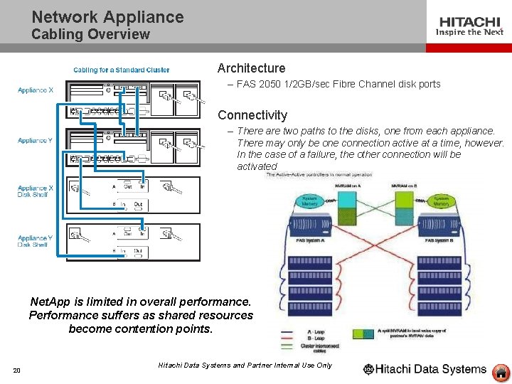 Network Appliance Cabling Overview Architecture – FAS 2050 1/2 GB/sec Fibre Channel disk ports