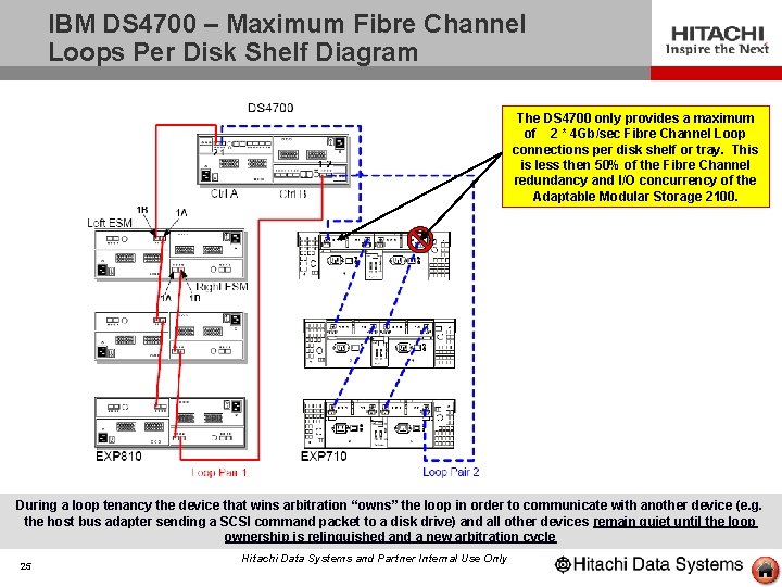 IBM DS 4700 – Maximum Fibre Channel Loops Per Disk Shelf Diagram The DS