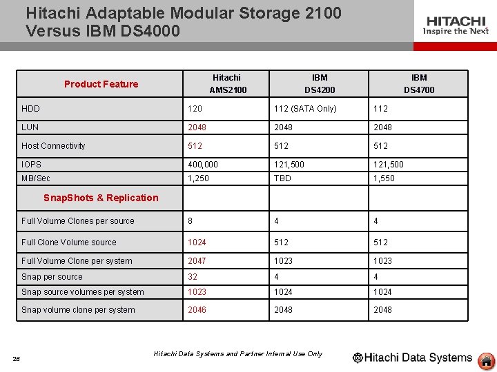 Hitachi Adaptable Modular Storage 2100 Versus IBM DS 4000 Hitachi AMS 2100 Product Feature