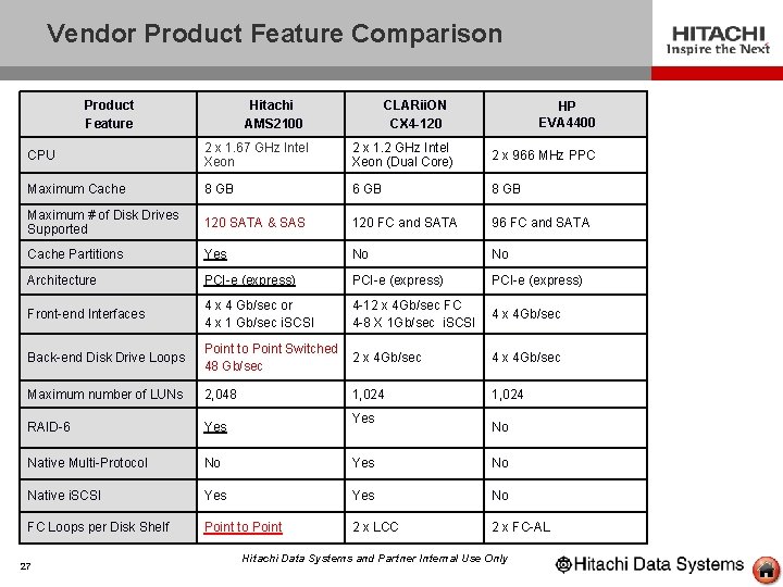 Vendor Product Feature Comparison Product Feature Hitachi AMS 2100 CLARii. ON CX 4 -120