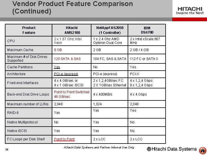 Vendor Product Feature Comparison (Continued) Product Feature Hitachi AMS 2100 Net. App. FAS 2050