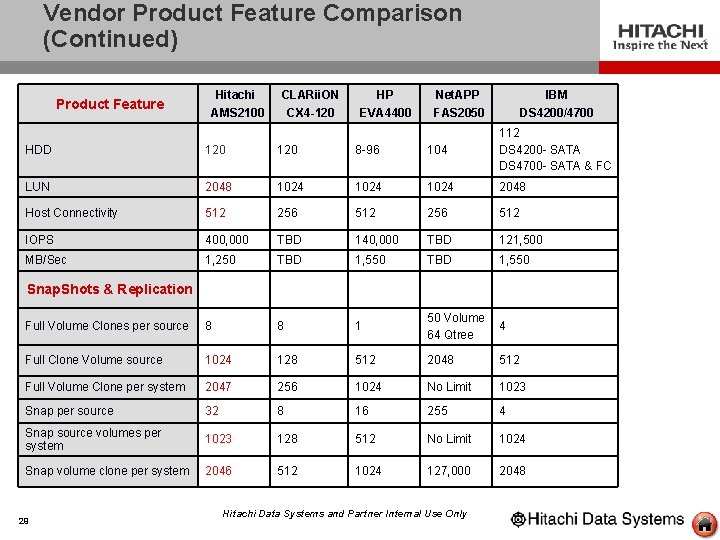 Vendor Product Feature Comparison (Continued) Product Feature Hitachi AMS 2100 CLARii. ON CX 4