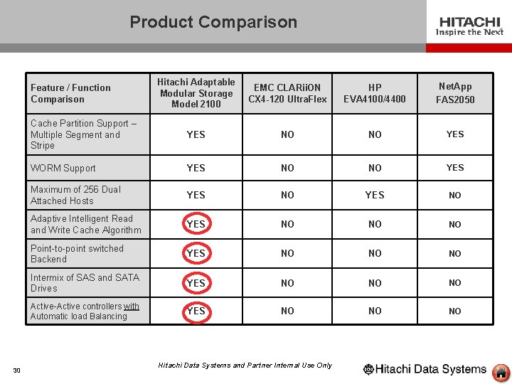 Product Comparison Hitachi Adaptable Modular Storage Model 2100 EMC CLARii. ON CX 4 -120