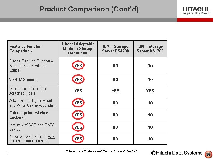 Product Comparison (Cont’d) Hitachi Adaptable Modular Storage Model 2100 IBM – Storage Server DS