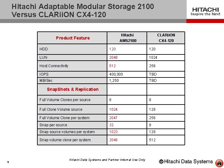 Hitachi Adaptable Modular Storage 2100 Versus CLARii. ON CX 4 -120 Hitachi AMS 2100
