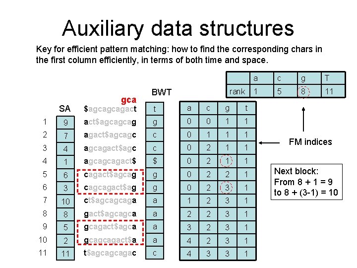 Auxiliary data structures Key for efficient pattern matching: how to find the corresponding chars