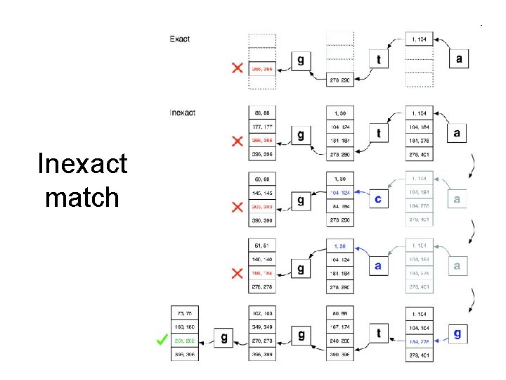 Inexact match 