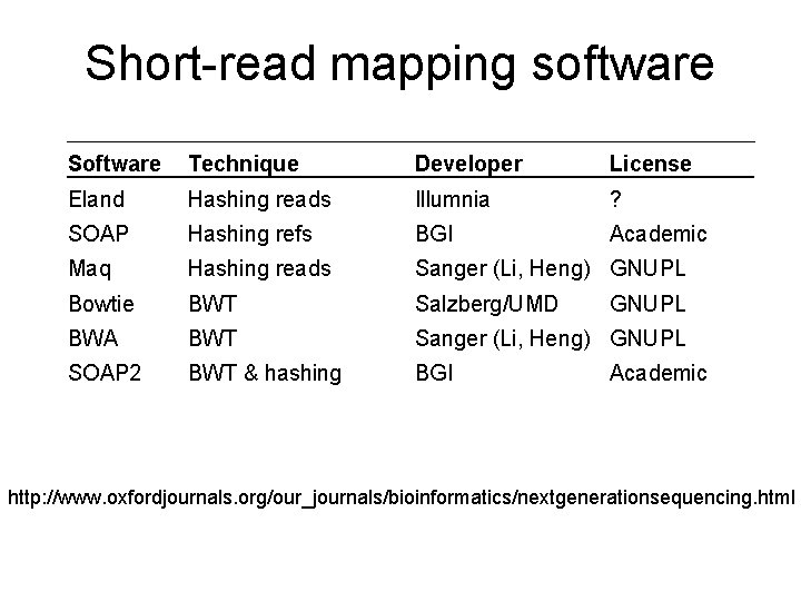 Short-read mapping software Software Technique Developer License Eland Hashing reads Illumnia ? SOAP Hashing