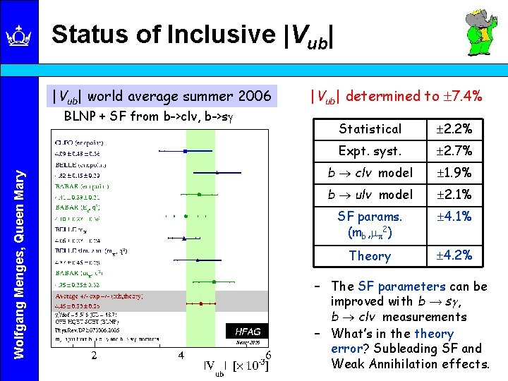 Status of Inclusive |Vub| world average summer 2006 Wolfgang Menges, Queen Mary BLNP +
