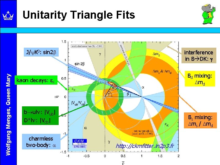 Unitarity Triangle Fits Wolfgang Menges, Queen Mary J/y. K 0: sin 2 interference in