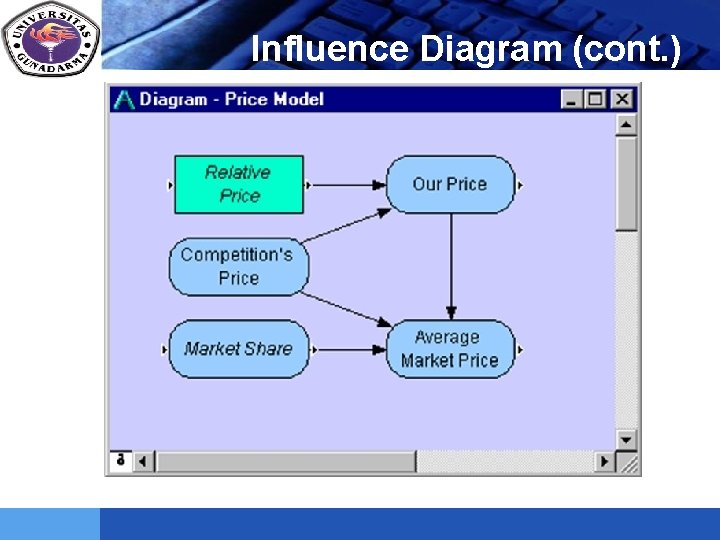 LOGO Influence Diagram (cont. ) 