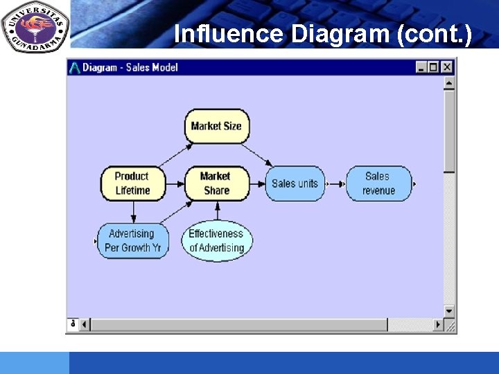 LOGO Influence Diagram (cont. ) 