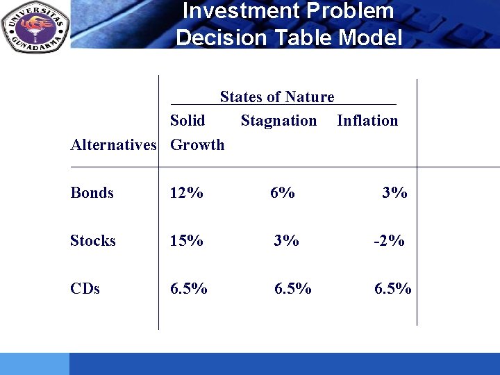 Investment Problem Decision Table Model LOGO States of Nature Solid Stagnation Inflation Alternatives Growth