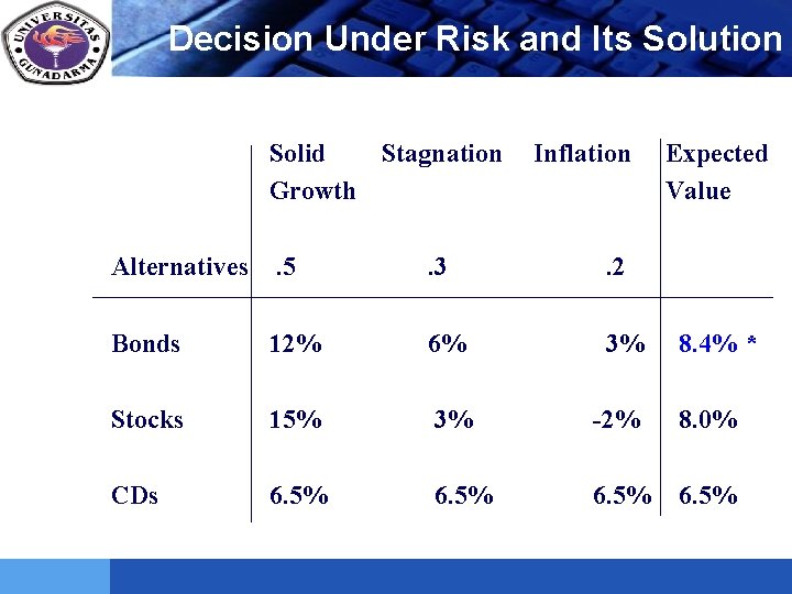 Decision Under Risk and Its Solution LOGO Solid Stagnation Growth Inflation Expected Value Alternatives