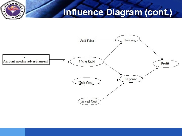 LOGO Influence Diagram (cont. ) 