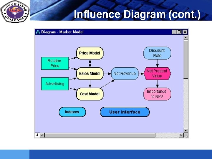LOGO Influence Diagram (cont. ) 