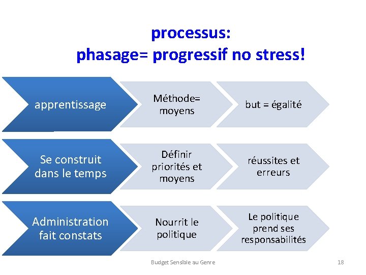 processus: phasage= progressif no stress! ④ = progressif no stress! apprentissage Méthode= moyens but